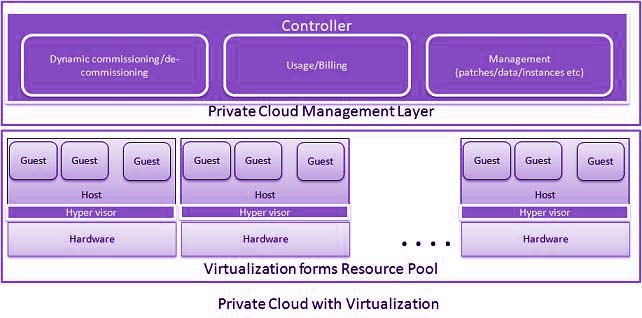 Private_Cloud_with_Virtualization