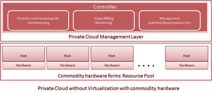 Private_Cloud_without_Virtualization