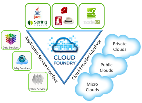 Cloud_Foundry