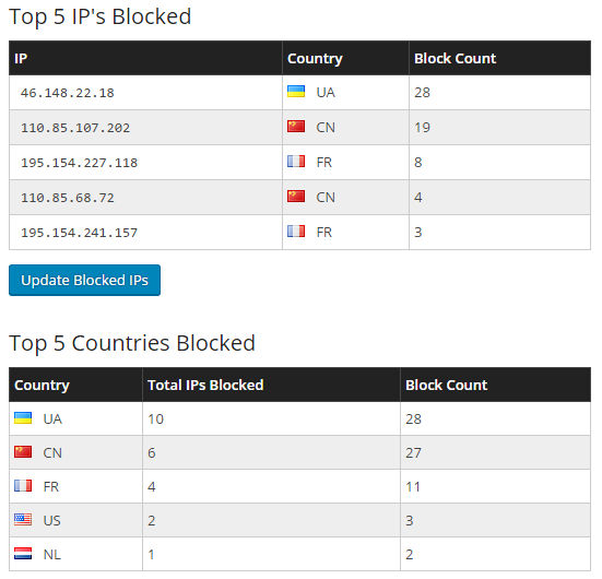 Top blocked IP addresses