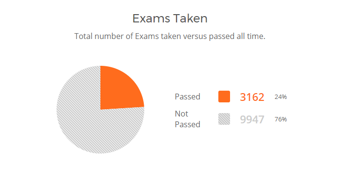 exams taken