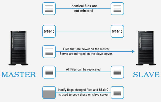 Master - Slave Illustration