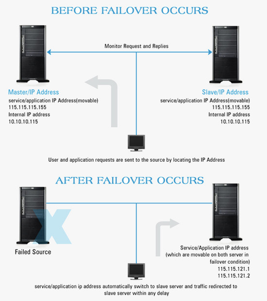 Master - Slave Illustration 3