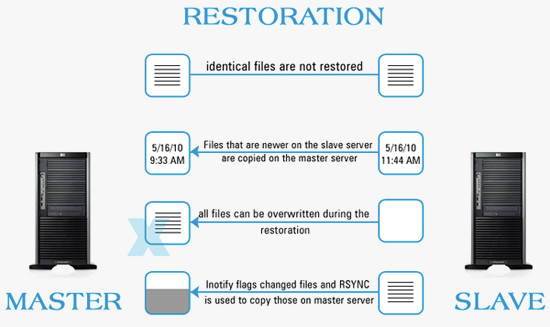 Master - Slave Illustration 4