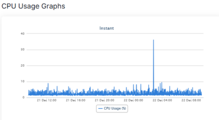 cpu usage